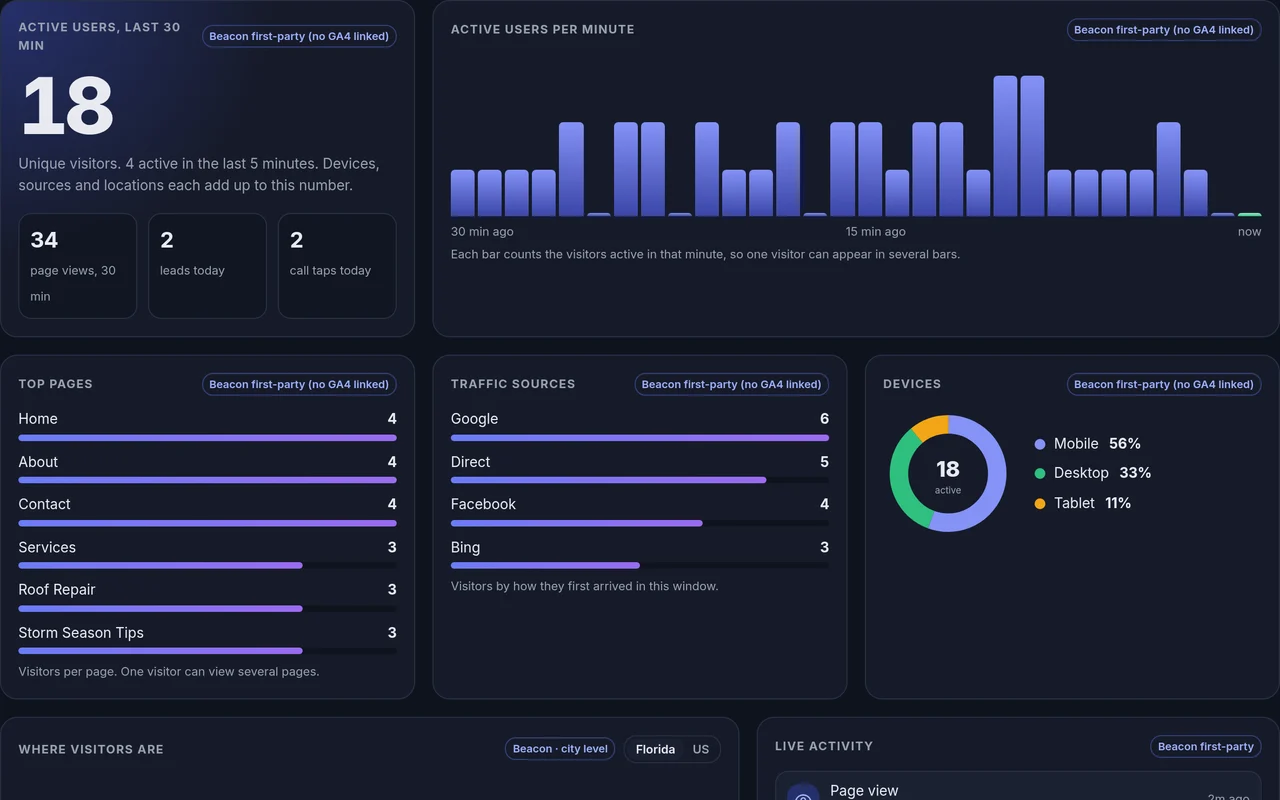 Beacon Live tab showing active visitors, a per-minute chart, top pages, traffic sources and devices