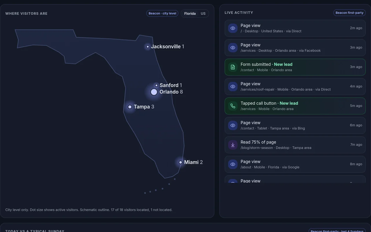 Beacon Live tab Florida visitor map and live activity feed with a new lead and a call tap